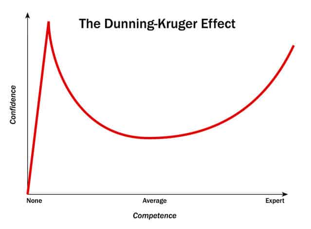 Chart showing the curvature for The Dunning-Kruger Chart.