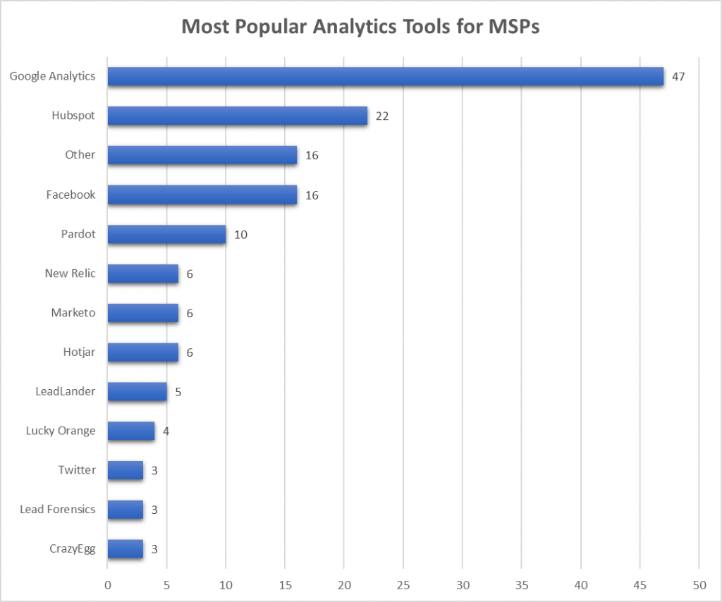 Most Popular Analytics Tools for MSPs