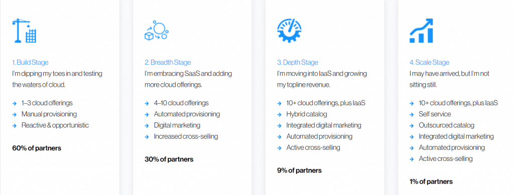 Ingram Micro's Cloud Awesomeness Roadmap