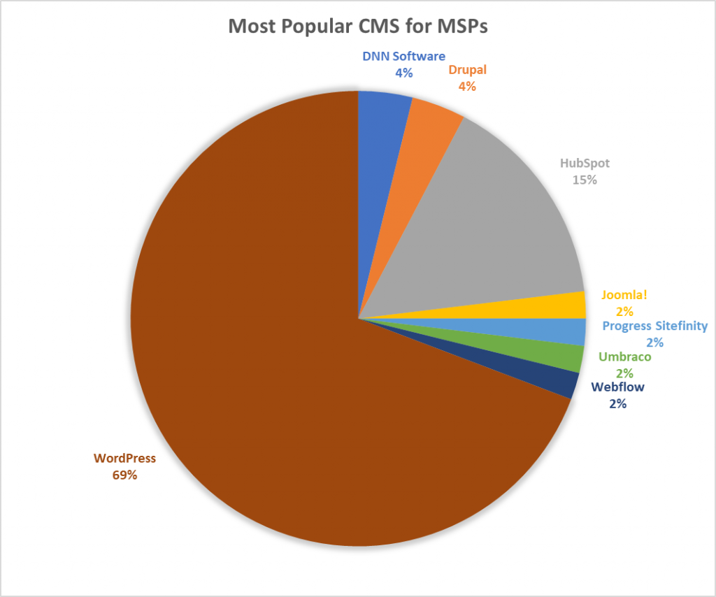 Most Popular CMS for MSPs