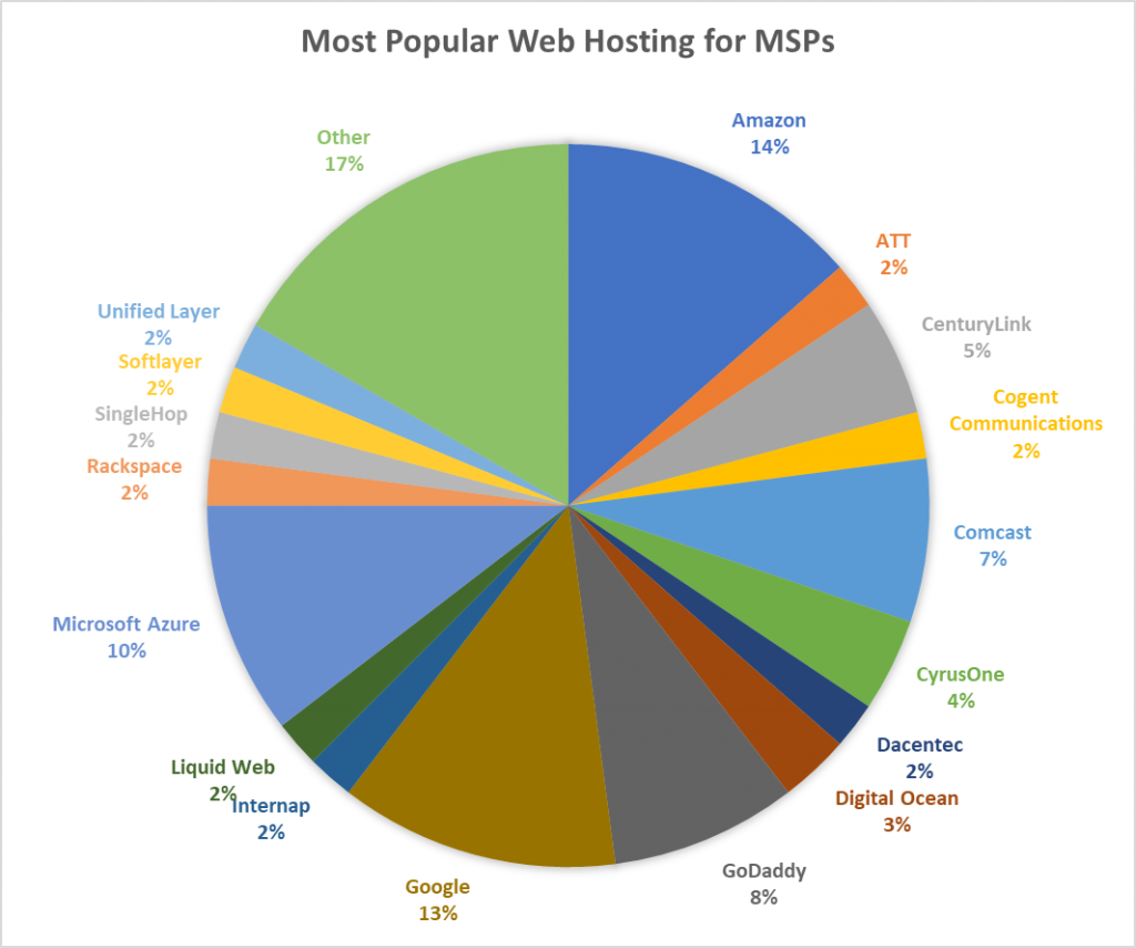 Most Popular Web Hosting for MSPs
