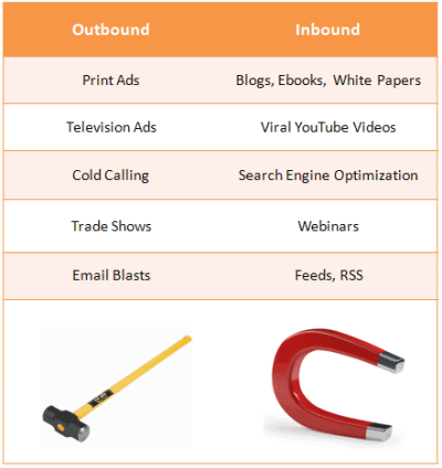 HubSpot table comparing outbound and inbound marketing