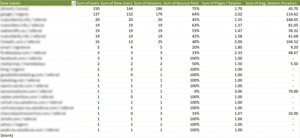 Sorted Pivot Table