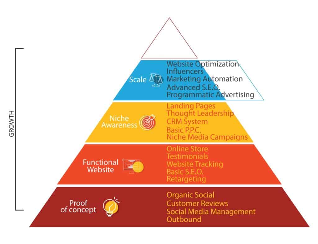 Website Optimization, Influencers, Marketing Automation, Advanced S.E.O., Programmatic Advertising